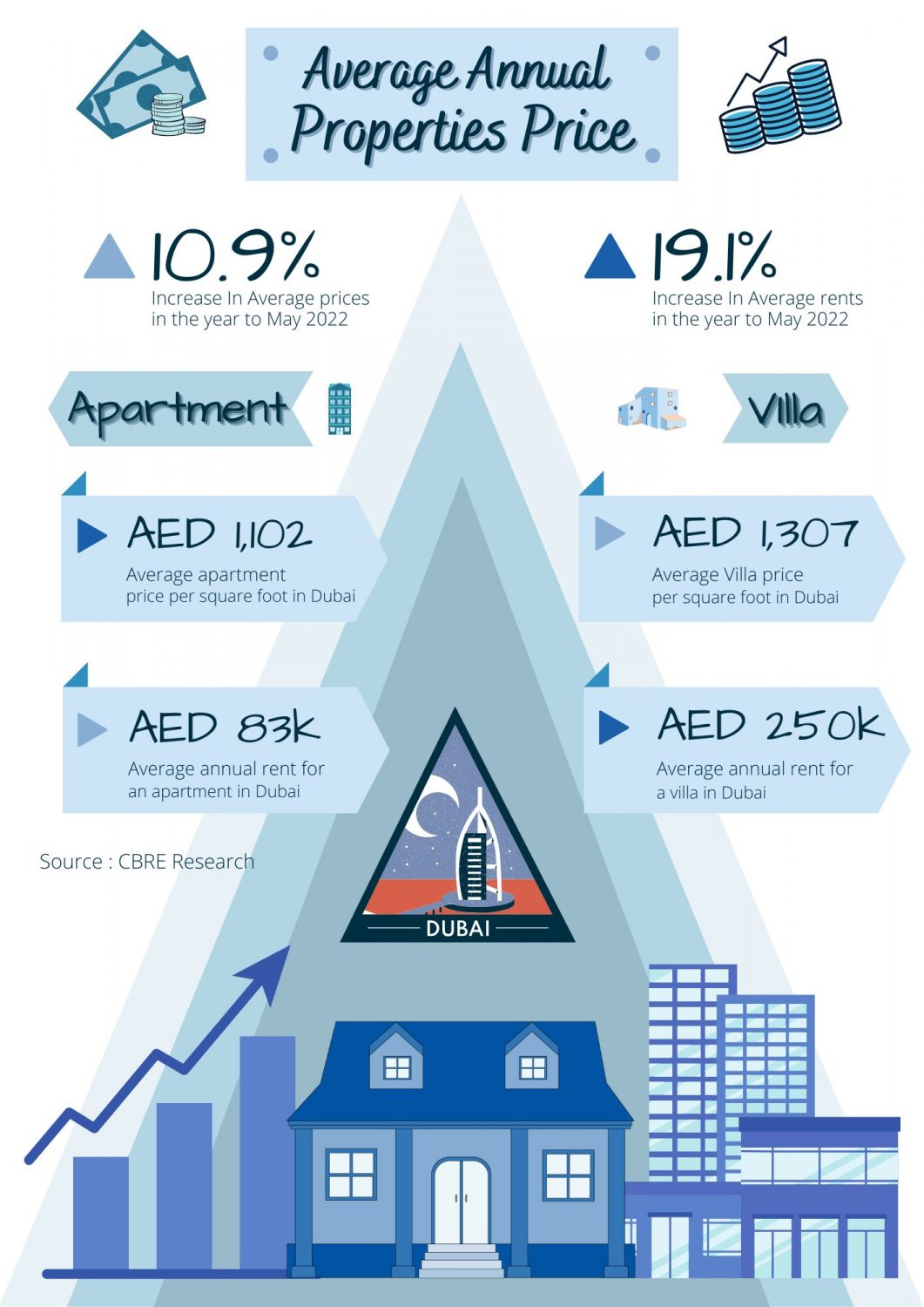 Average Annual Properties Price Increase in Dubai