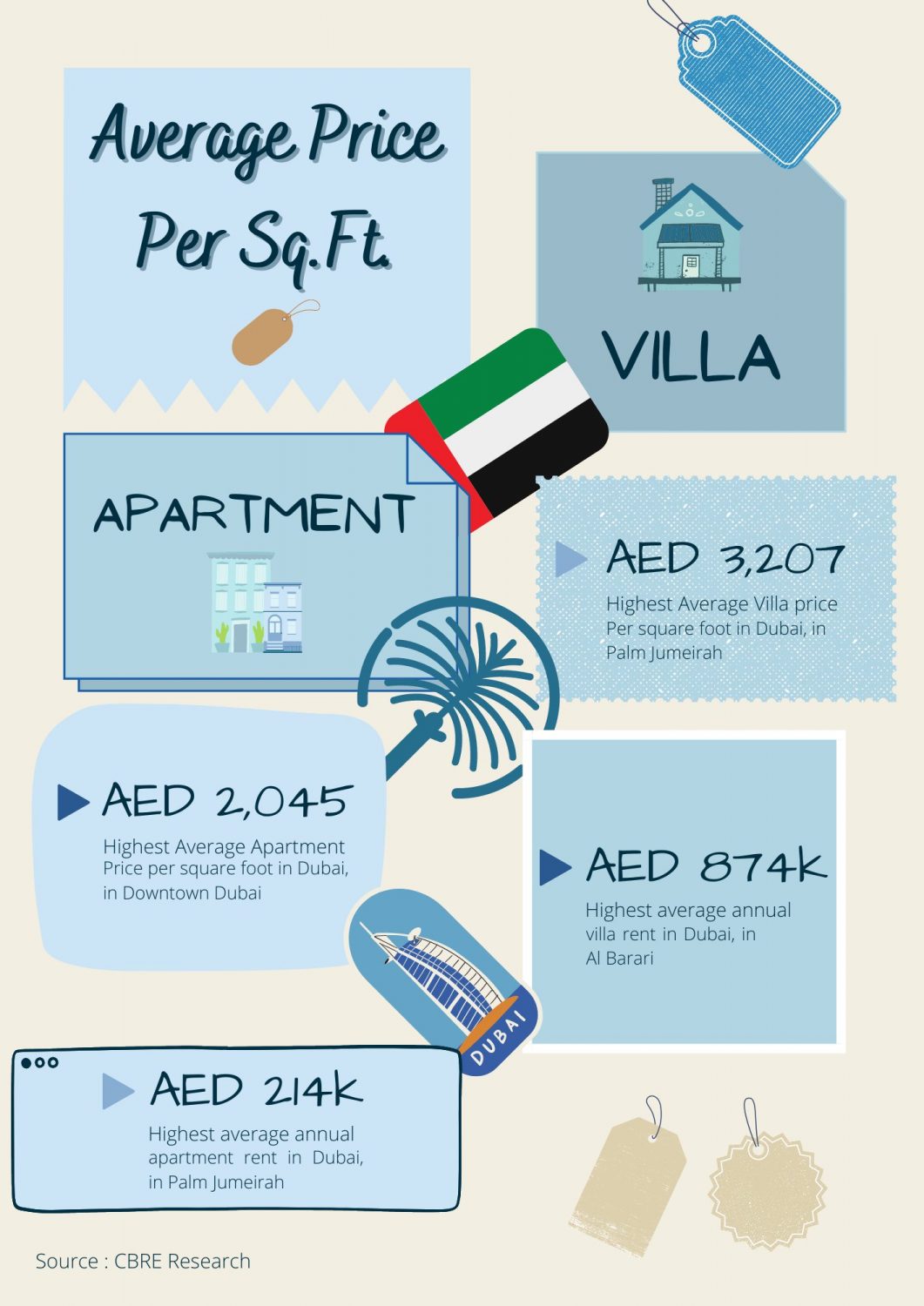 Average Price Per Sq. ft Increase in Dubai