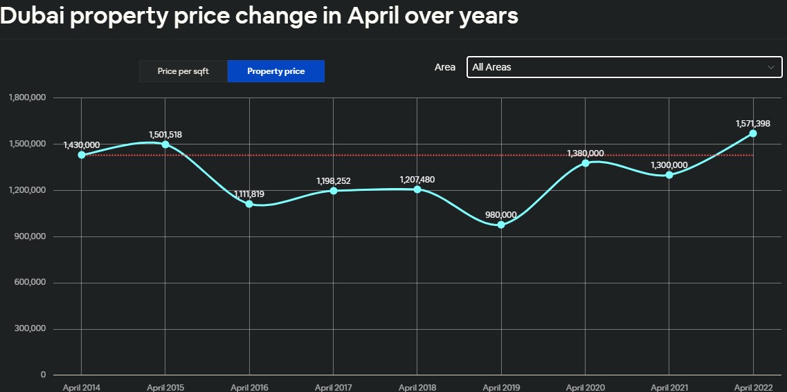 Value of properties in Dubai changes in trend 