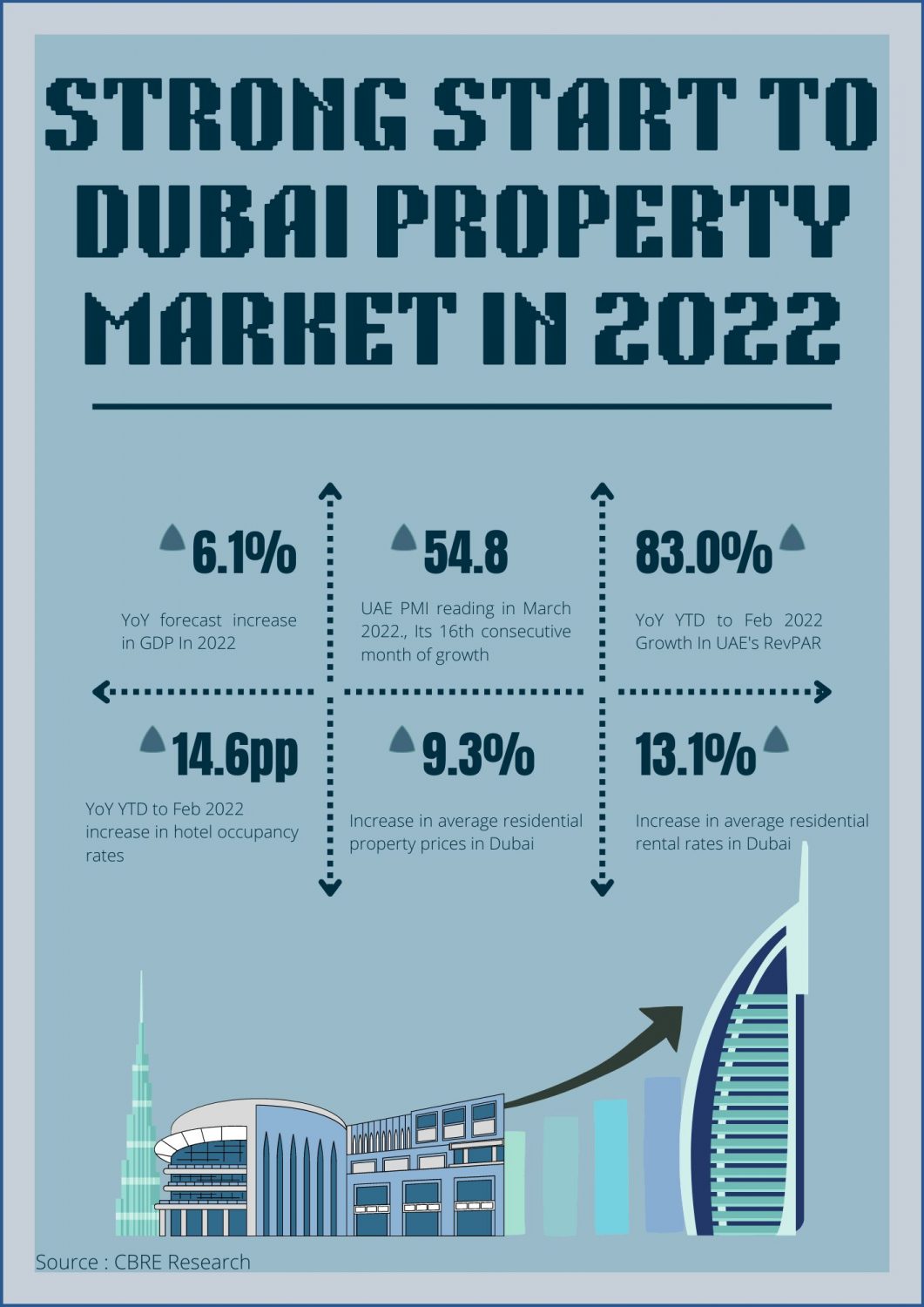 Dubai Property Market Strong Start in 2022