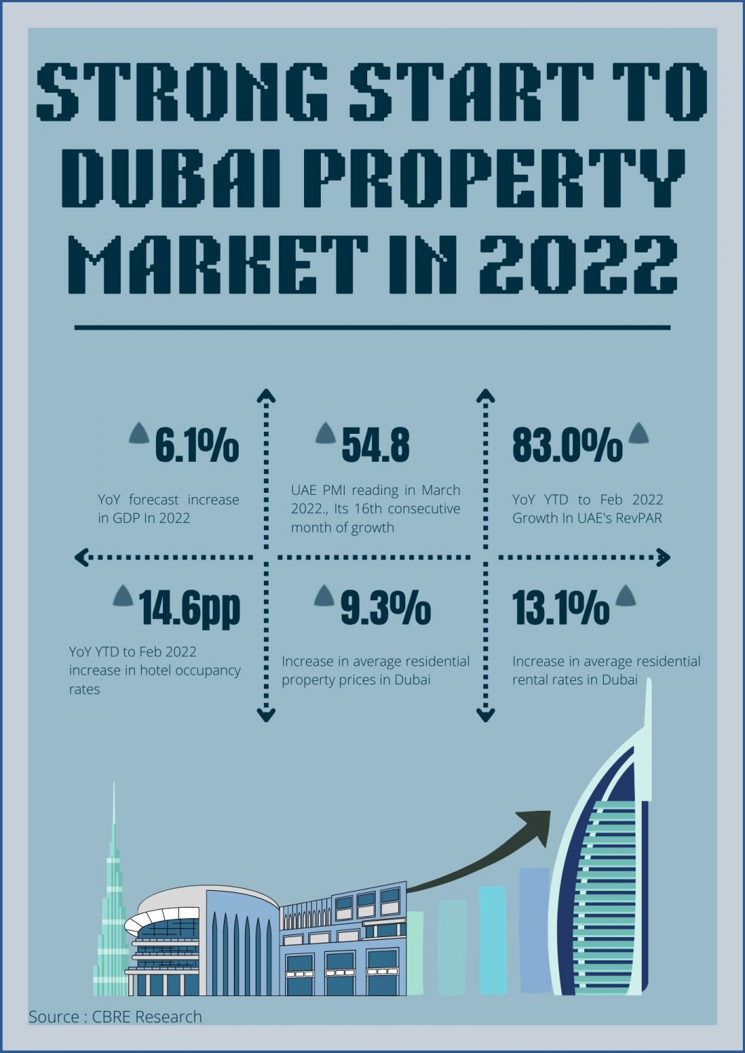 Dubai Property Market Reach 13Year High in 2022 FazWaz UAE Property News