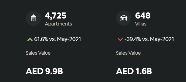Total number of apartments and villas sales transaction in Dubai on the month of May 2022 versus May 2021