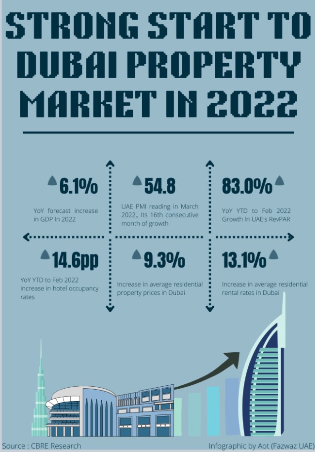 Notes of Price changes for Dubai real estate market