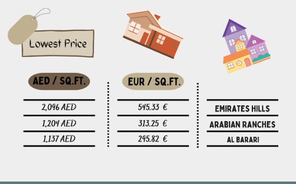 Price changes of up-and-coming dubai prime locations