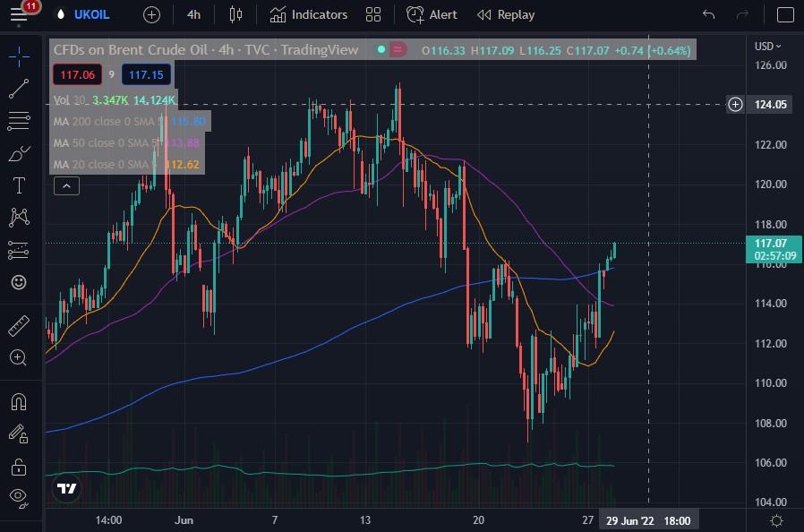 Brent Crude OIl Prices on trading view