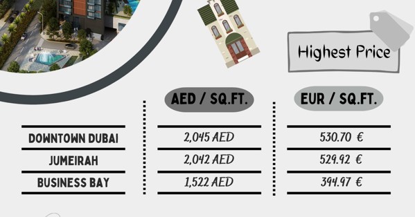 Infographic for Dubai Communities 