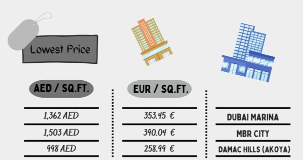 Infographics for price changes in Dubai 