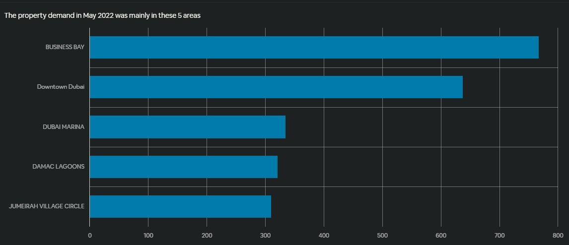 Top 5 best performing areas to buy real estate in Dubai