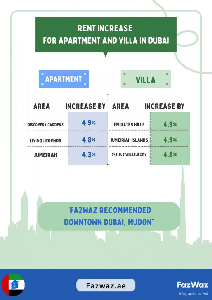 Infographic for Rent Increase in Dubai Property Markte